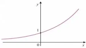 Função Exponencial e Técnicas de Integração